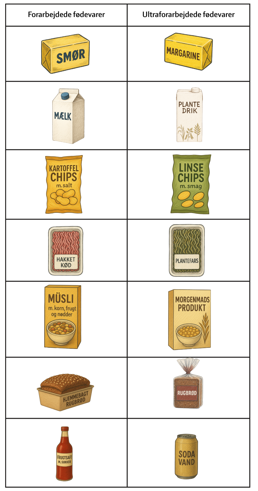 Forarbejdede vs. ultraforarbejdede